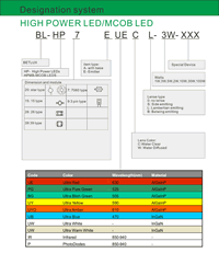 Part No of  High Power LED